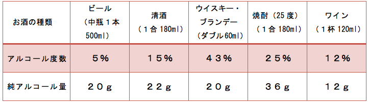 主な酒類の換算の目安のグラフ