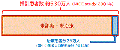 《全国のCOPDの推定患者数と治療患者数》グラフ