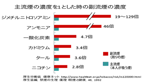 主流煙の濃度を1とした時の副流煙の濃度のグラフ