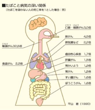 たばこと病期の深い関係のグラフ